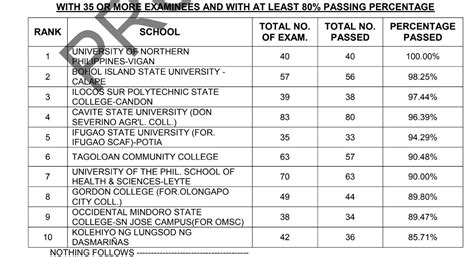 midwifery board exam result november 2023|MLE PERFORMANCE OF SCHOOLS: November 2023 Midwifery .
